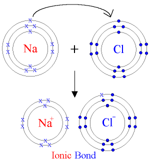 ionic-bonding